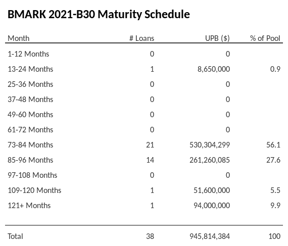 BMARK 2021-B30 has 56.1% of its pool maturing in 73-84 Months.