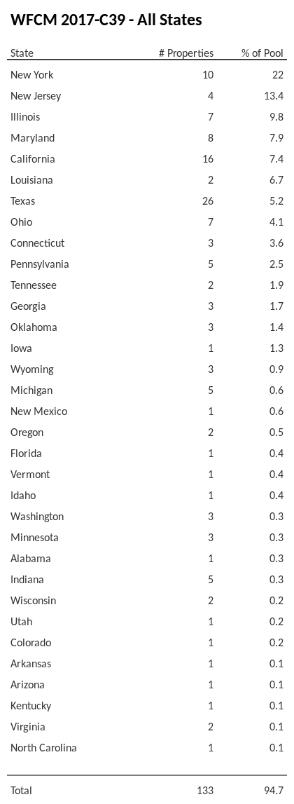 WFCM 2017-C39 has 22% of its pool located in the state of New York.