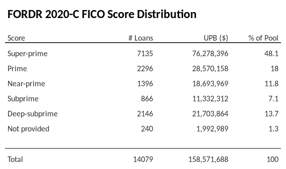 FORDR 2020-C has 48% of its pool with Super-prime FICO scores.