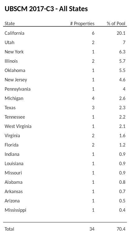 UBSCM 2017-C3 has 20.1% of its pool located in the state of California.