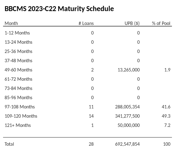 BBCMS 2023-C22 has 49.3% of its pool maturing in 109-120 Months.