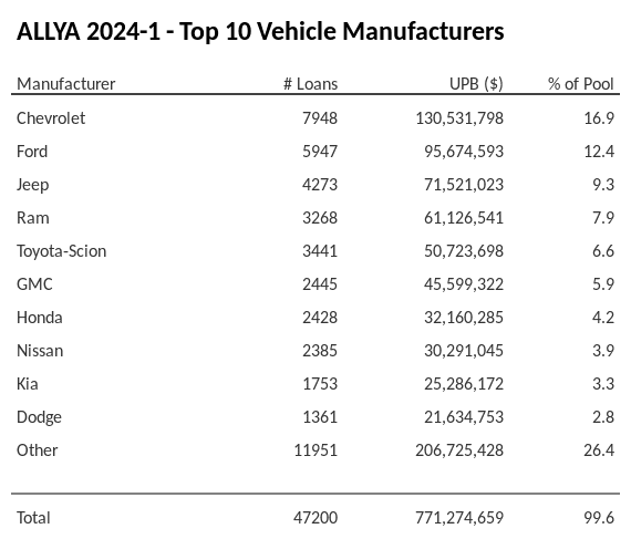 The top 10 vehicle manufacturers in the collateral pool for ALLYA 2024-1. ALLYA 2024-1 has 16.9% of its pool in Chevrolet automobiles.