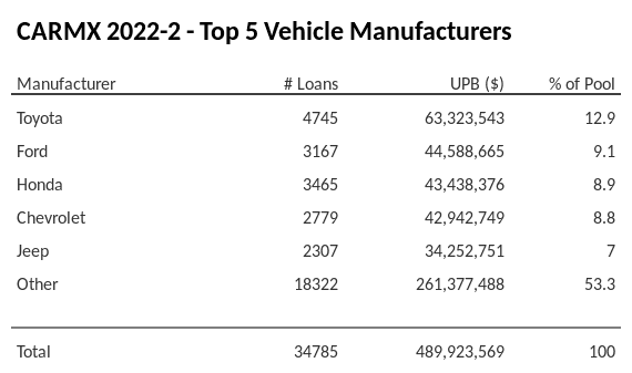 The top 5 vehicle manufacturers in the collateral pool for CARMX 2022-2. CARMX 2022-2 has 13% of its pool in Toyota automobiles.