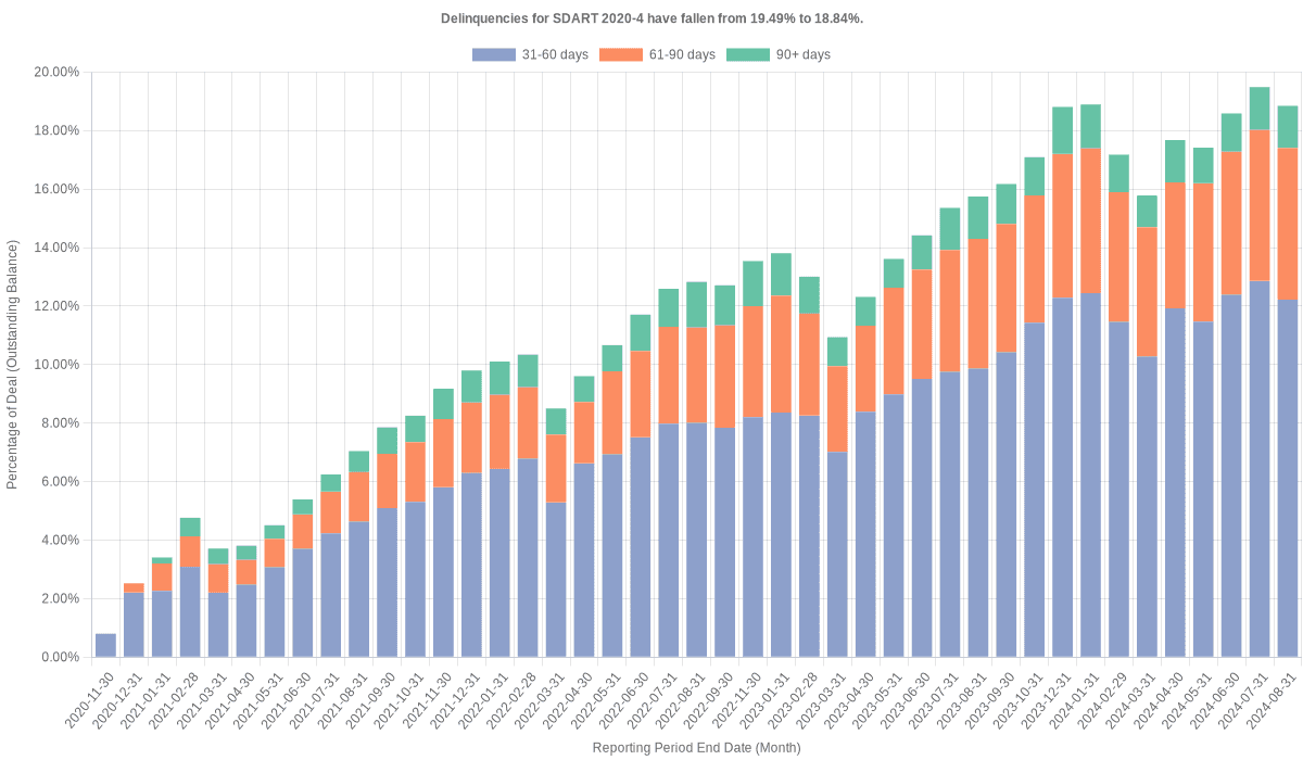 Delinquencies for Santander Drive 2020-4 have fallen from 19.49% to 18.84%.