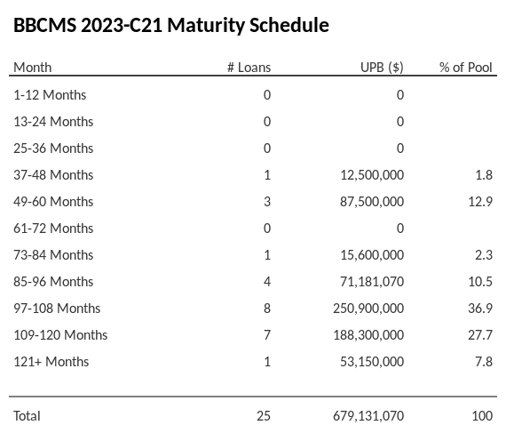 BBCMS 2023-C21 has 36.9% of its pool maturing in 97-108 Months.