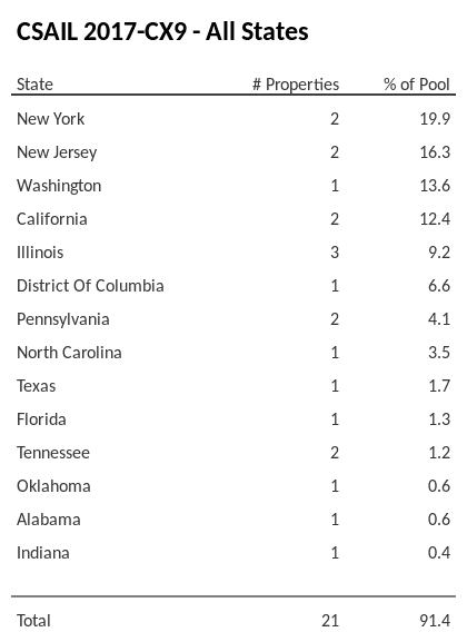 CSAIL 2017-CX9 has 19.9% of its pool located in the state of New York.