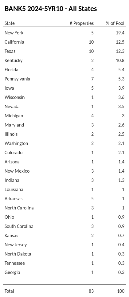 BANK5 2024-5YR10 has 19.4% of its pool located in the state of New York.