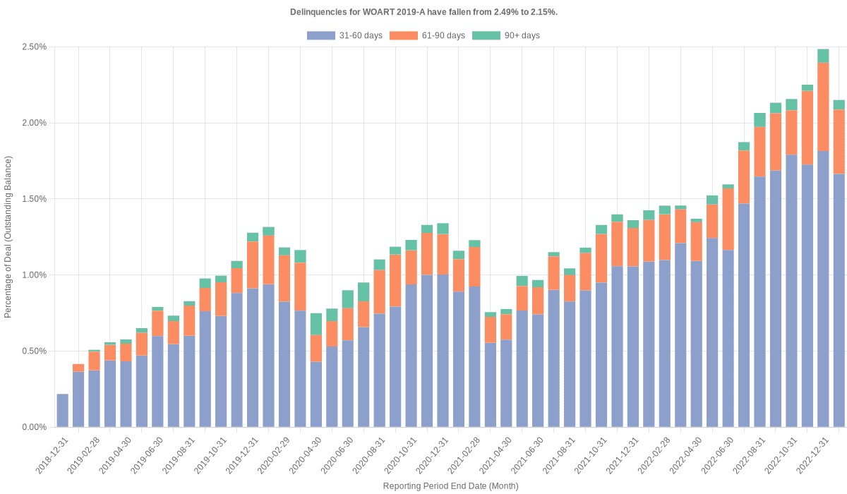 Delinquencies for World Omni 2019-A have fallen from 2.49% to 2.15%.