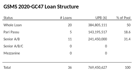 GSMS 2020-GC47 has 31.4% of its pool as Senior A/B.