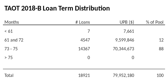 TAOT 2018-B has 88% of its pool with a loan term between 73 - 75 months.