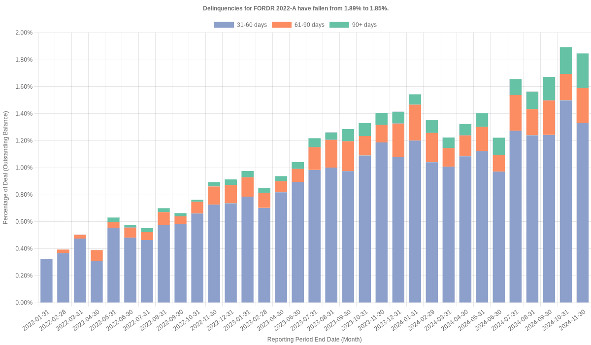 Delinquencies for Ford Credit 2022-A remain at 1.85%.