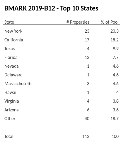 The top 10 states where collateral for BMARK 2019-B12 reside. BMARK 2019-B12 has 20.3% of its pool located in the state of New York.