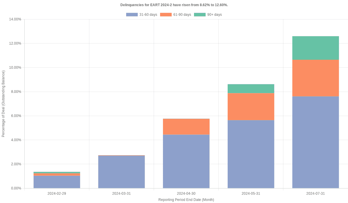 Delinquencies for Exeter 2024-2 have risen from 12.60% to 14.24%.