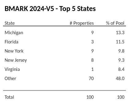 The top 5 states where collateral for BMARK 2024-V5 reside. BMARK 2024-V5 has 13.3% of its pool located in the state of Michigan.