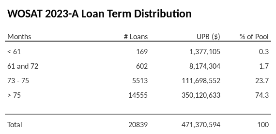 WOSAT 2023-A has 74.3% of its pool with a loan term > 75 months.