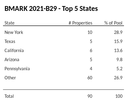 The top 5 states where collateral for BMARK 2021-B29 reside. BMARK 2021-B29 has 28.9% of its pool located in the state of New York.