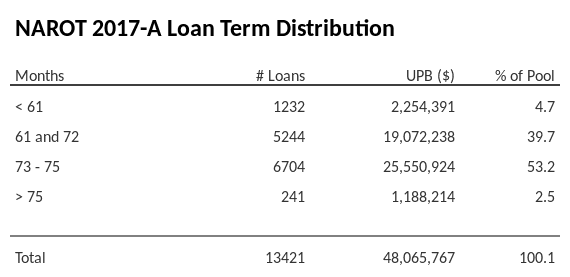 NAROT 2017-A has 53.2% of its pool with a loan term between 73 - 75 months.