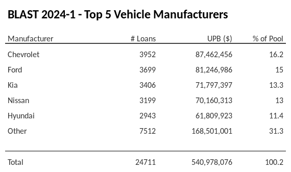 The top 5 vehicle manufacturers in the collateral pool for BLAST 2024-1. BLAST 2024-1 has 16.2% of its pool in Chevrolet automobiles.