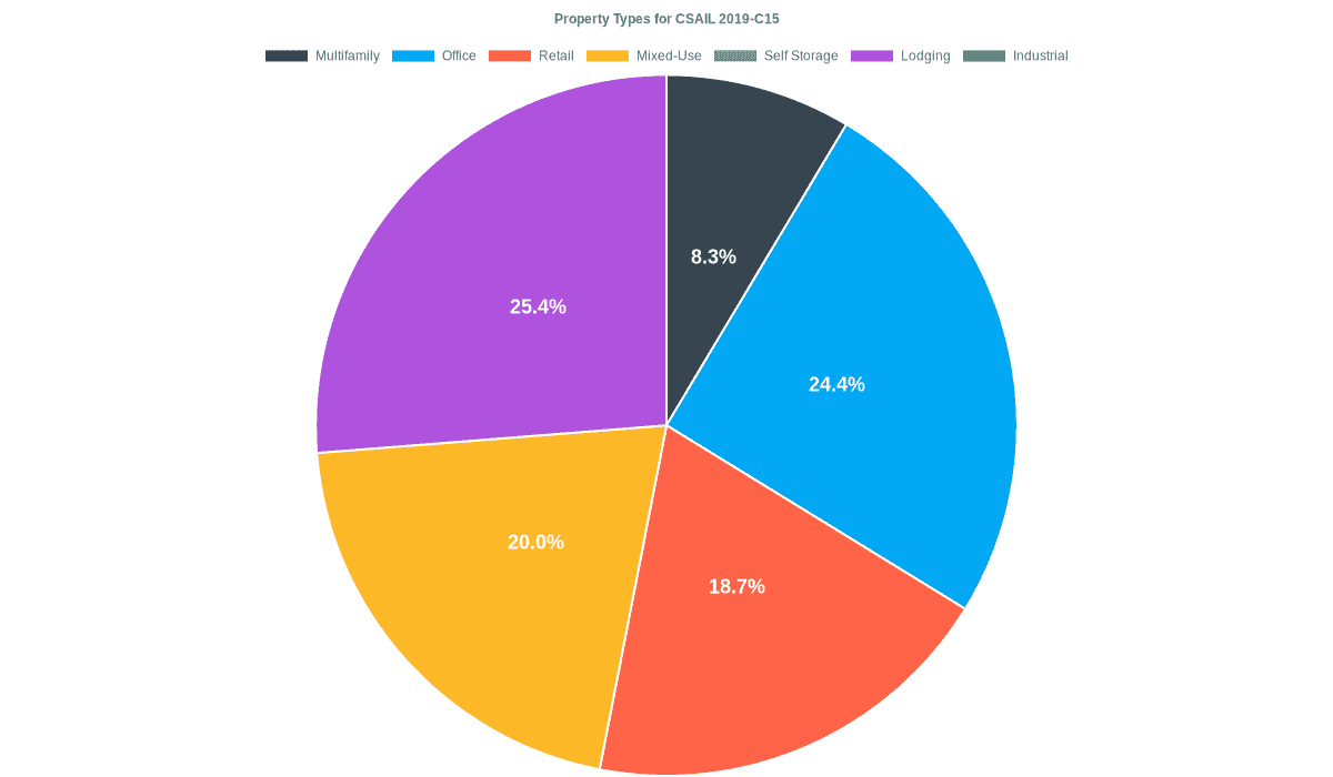 24.4% of the CSAIL 2019-C15 loans are backed by office collateral.