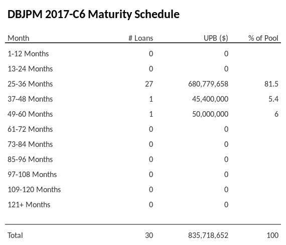 DBJPM 2017-C6 has 81.5% of its pool maturing in 25-36 Months.