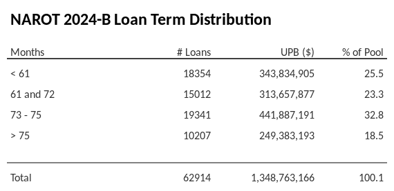 NAROT 2024-B has 32.9% of its pool with a loan term between 73 - 75 months.