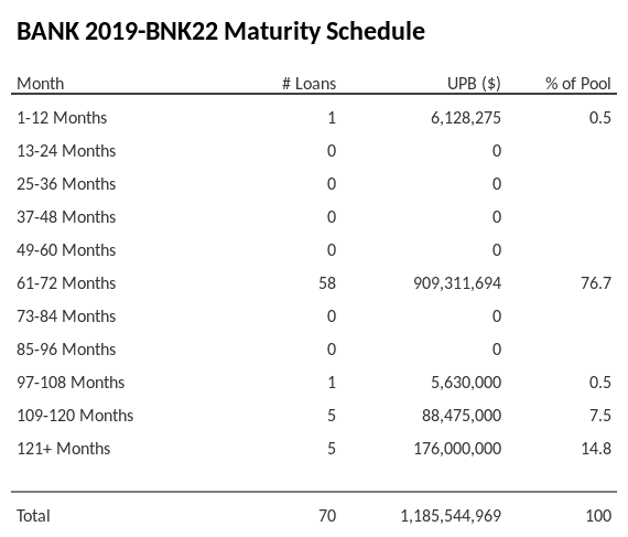 BANK 2019-BNK22 has 76.7% of its pool maturing in 61-72 Months.