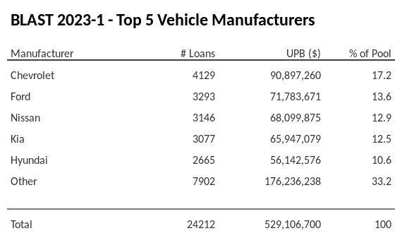 The top 5 vehicle manufacturers in the collateral pool for BLAST 2023-1. BLAST 2023-1 has 17.2% of its pool in Chevrolet automobiles.