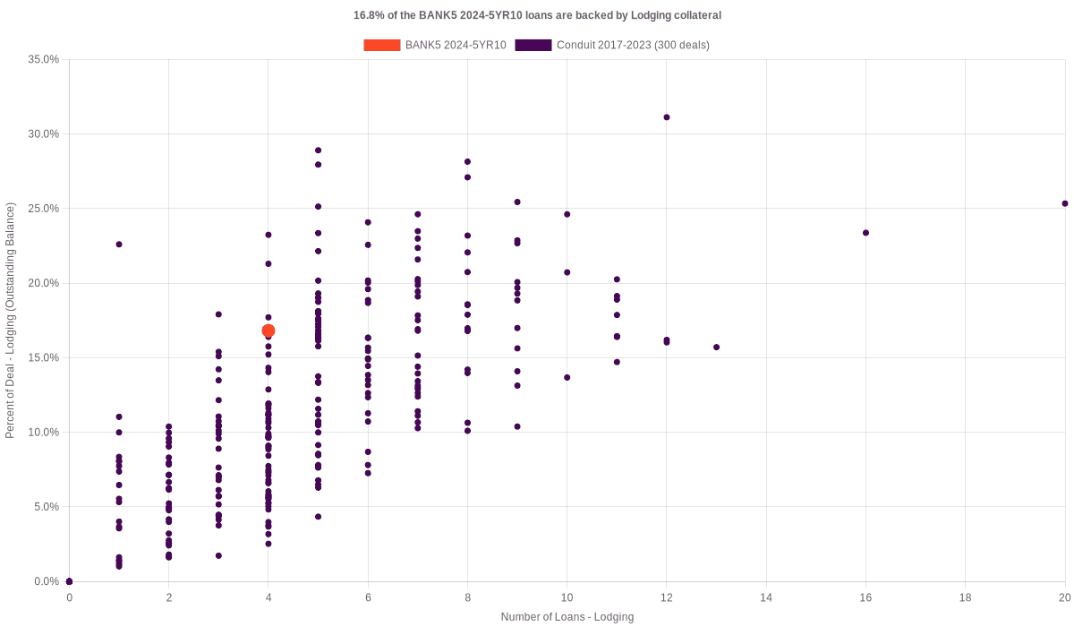 16.8% of the BANK5 2024-5YR10 loans are backed by lodging collateral