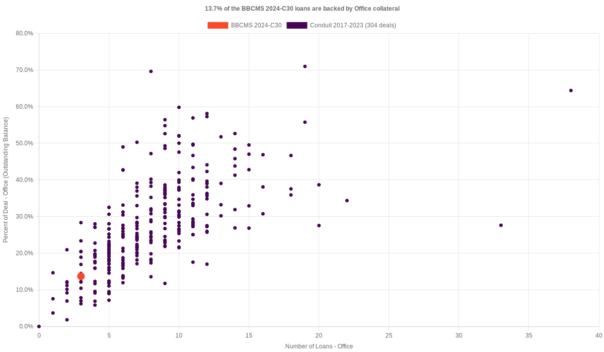 13.7% of the BBCMS 2024-C30 loans are backed by office collateral