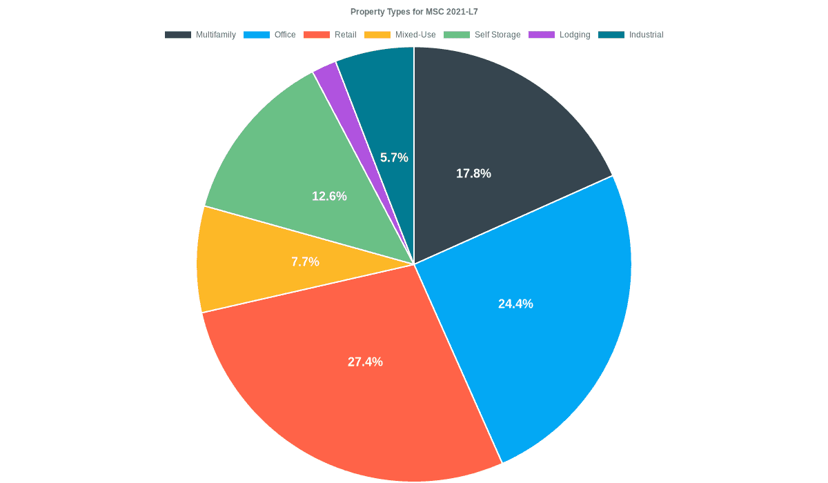 24.4% of the MSC 2021-L7 loans are backed by office collateral.