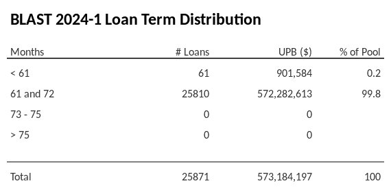 BLAST 2024-1 has 99.9% of its pool with a loan term 61 and 72 months.