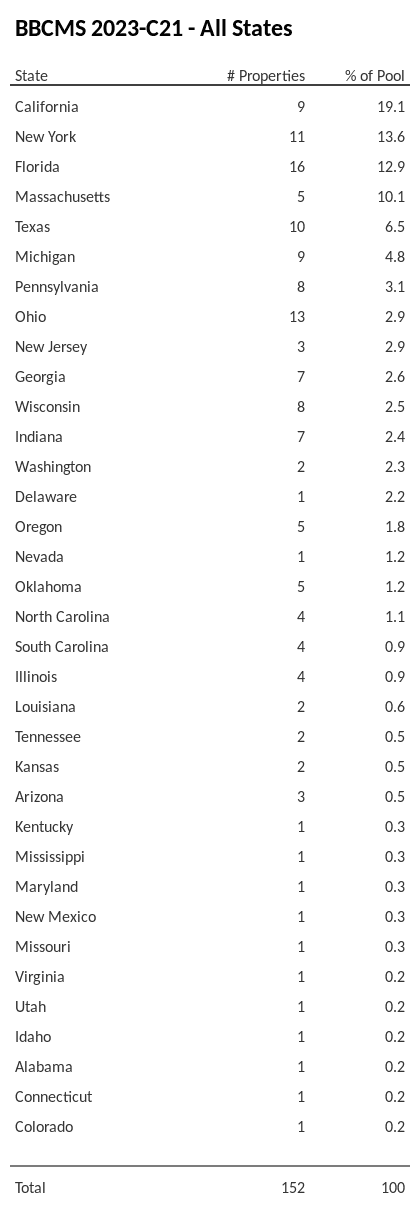 BBCMS 2023-C21 has 19.1% of its pool located in the state of California.
