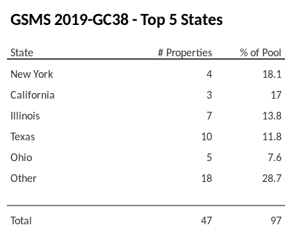 The top 5 states where collateral for GSMS 2019-GC38 reside. GSMS 2019-GC38 has 18.1% of its pool located in the state of New York.