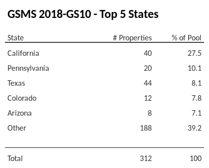 The top 5 states where collateral for GSMS 2018-GS10 reside. GSMS 2018-GS10 has 27.5% of its pool located in the state of California.