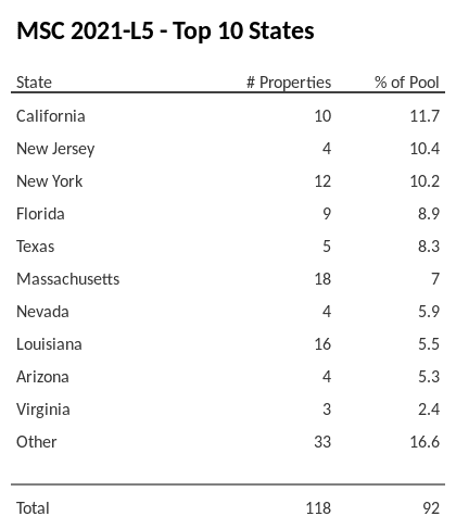 The top 10 states where collateral for MSC 2021-L5 reside. MSC 2021-L5 has 11.7% of its pool located in the state of California.