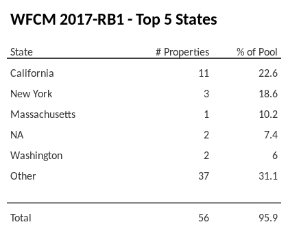 The top 5 states where collateral for WFCM 2017-RB1 reside. WFCM 2017-RB1 has 22.6% of its pool located in the state of California.