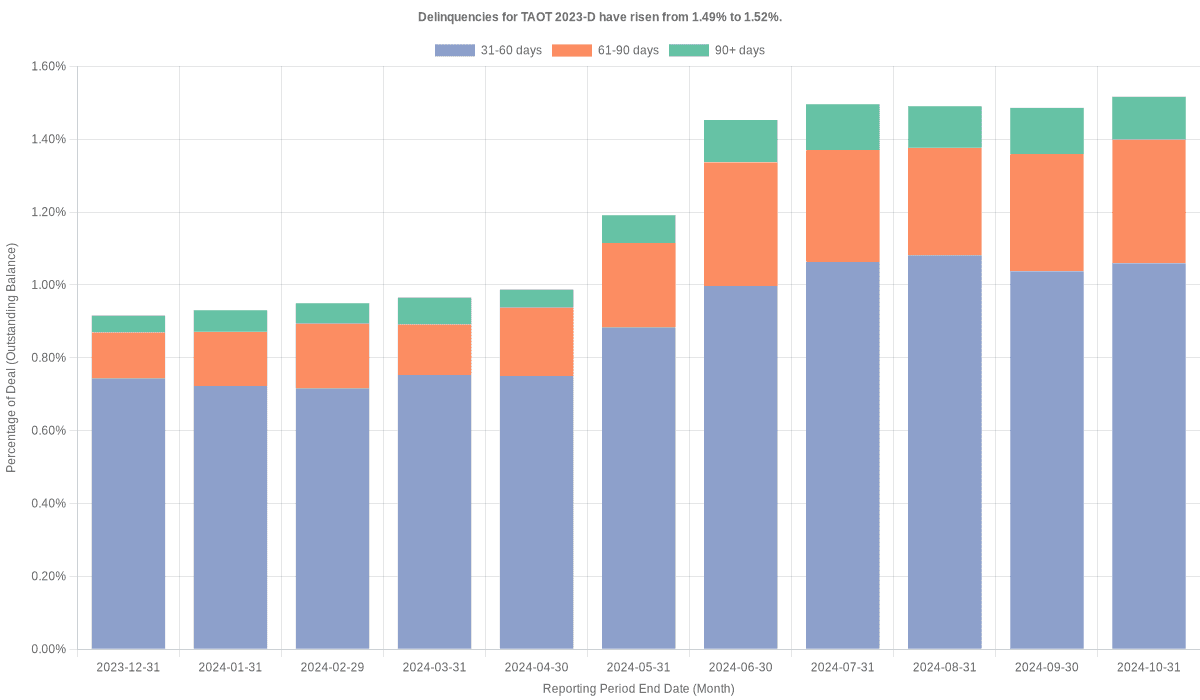 Delinquencies for Toyota 2023-D  remain at 1.52%.