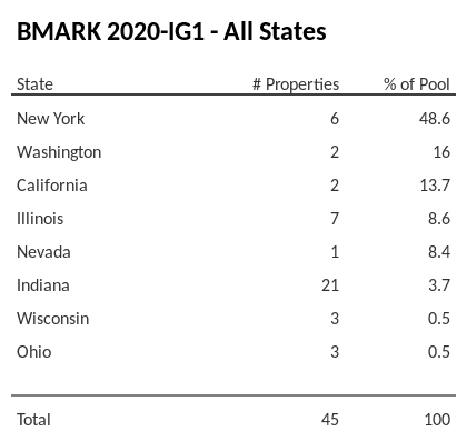BMARK 2020-IG1 has 48.6% of its pool located in the state of New York.