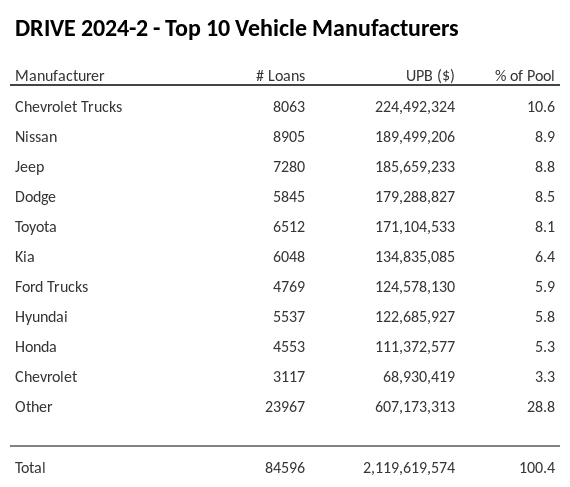 The top 10 vehicle manufacturers in the collateral pool for DRIVE 2024-2. DRIVE 2024-2 has 10.6% of its pool in Chevrolet Trucks automobiles.