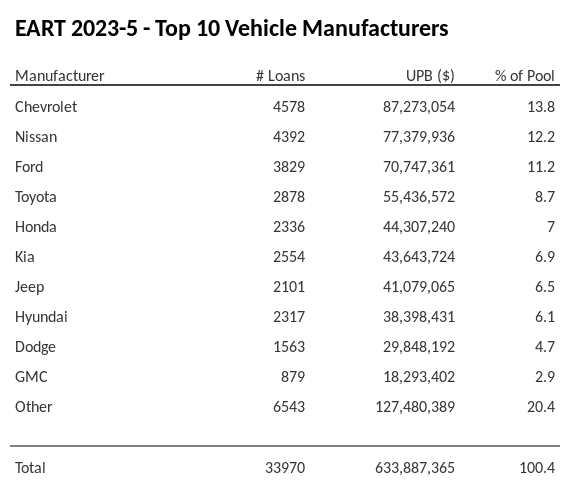 The top 10 vehicle manufacturers in the collateral pool for EART 2023-5. EART 2023-5 has 13.8% of its pool in Chevrolet automobiles.