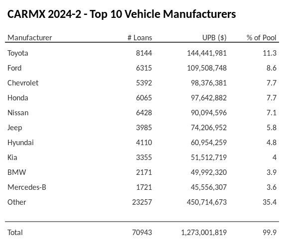 The top 10 vehicle manufacturers in the collateral pool for CARMX 2024-2. CARMX 2024-2 has 11.3% of its pool in Toyota automobiles.