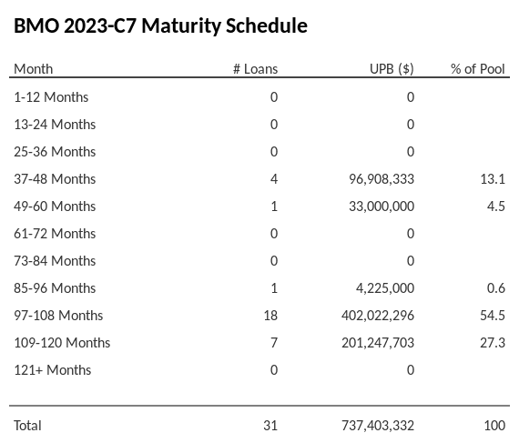 BMO 2023-C7 has 54.5% of its pool maturing in 97-108 Months.