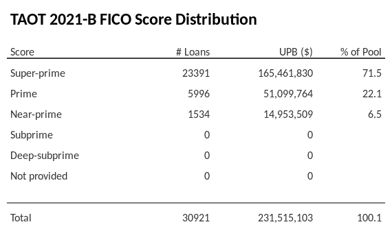 TAOT 2021-B has 71.1% of its pool with Super-prime FICO scores.