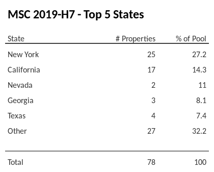 The top 5 states where collateral for MSC 2019-H7 reside. MSC 2019-H7 has 27.2% of its pool located in the state of New York.