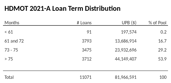 HDMOT 2021-A has 55% of its pool with a loan term > 75 months.