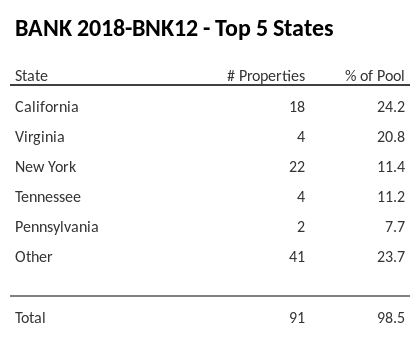 The top 5 states where collateral for BANK 2018-BNK12 reside. BANK 2018-BNK12 has 24.2% of its pool located in the state of California.