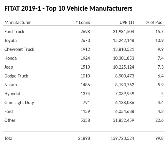 The top 10 vehicle manufacturers in the collateral pool for FITAT 2019-1. FITAT 2019-1 has 15.7% of its pool in Ford Truck automobiles.