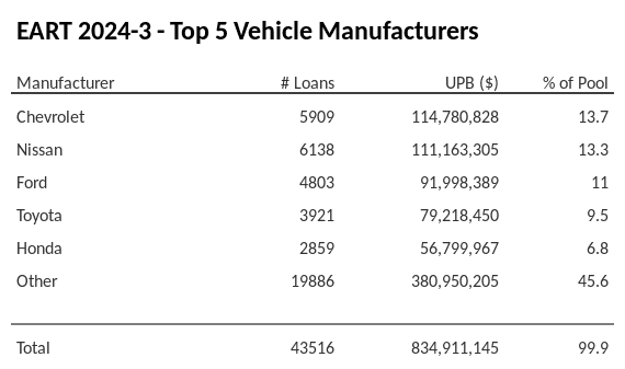 The top 5 vehicle manufacturers in the collateral pool for EART 2024-3. EART 2024-3 has 13.8% of its pool in Chevrolet automobiles.