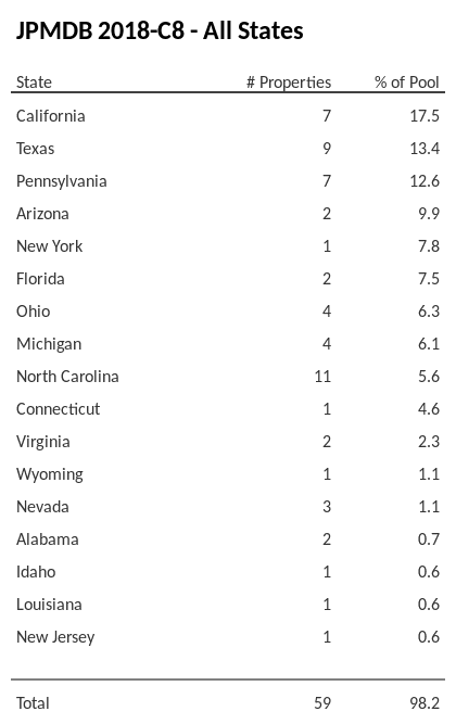 JPMDB 2018-C8 has 17.5% of its pool located in the state of California.