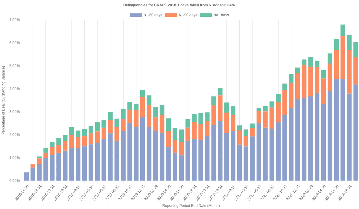 Delinquencies for California Republic 2018-1 have fallen from 6.36% to 6.04%.